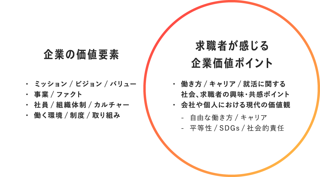 企業の価値要素 求職者が感じる企画価値のポイント